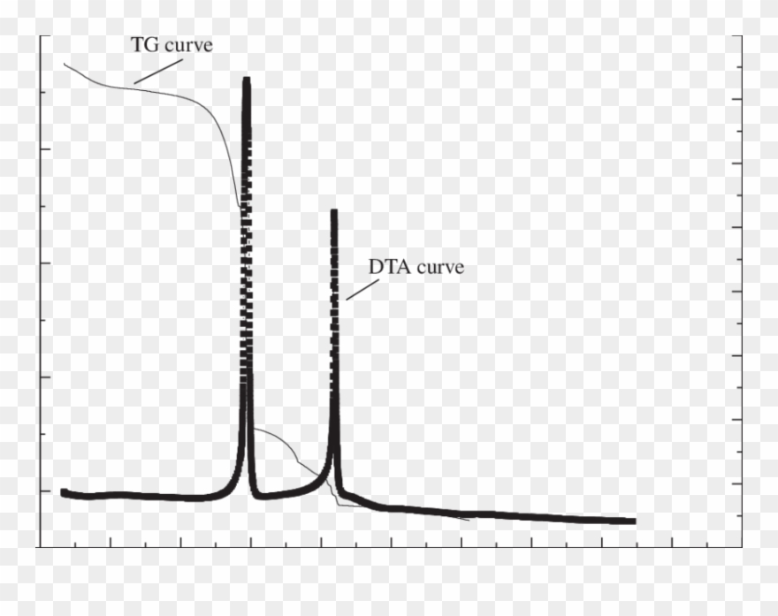 Thermal Analysis Curves For Cattail Biomass In Air - Plot Clipart