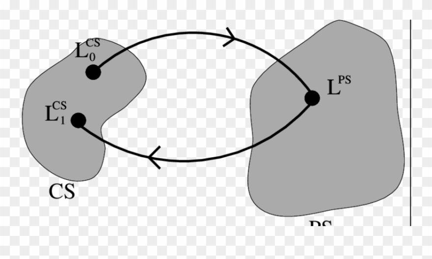 Start With A Lagrangian L Cs 0 In Configuration Space - Lagrangian Mechanics Clipart