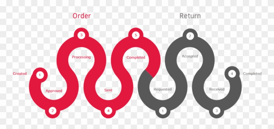 In Reality, Both The Orders Can Be In Quite Different - Microsoft Powerpoint Clipart