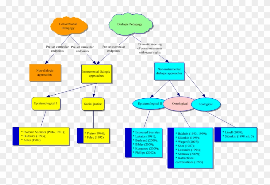 Dialogic Pedagogy Wikipedia - Dialogic Clipart