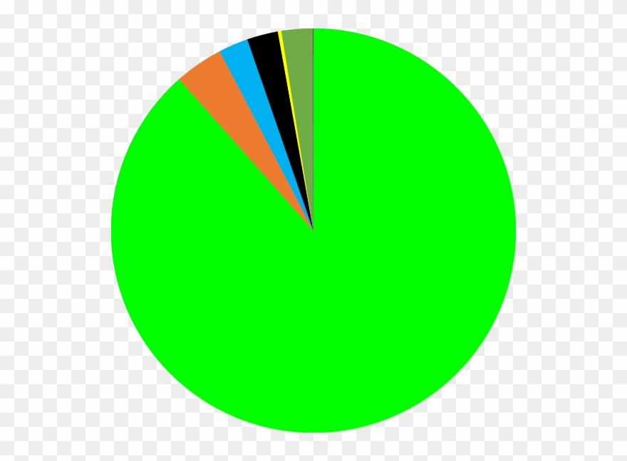 Pie Chart Showing Recovered Mass Of The Sayh Al Uhaymir - Circle Clipart