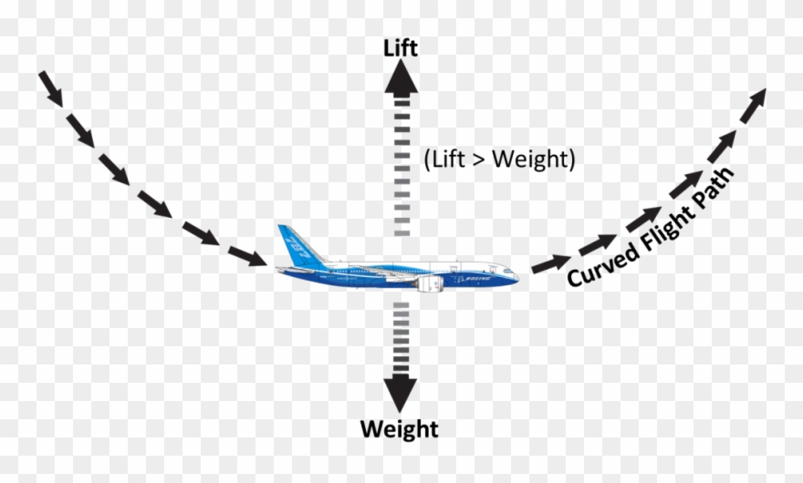 Vector Paths Airplane - Pull Up Load Factor Clipart