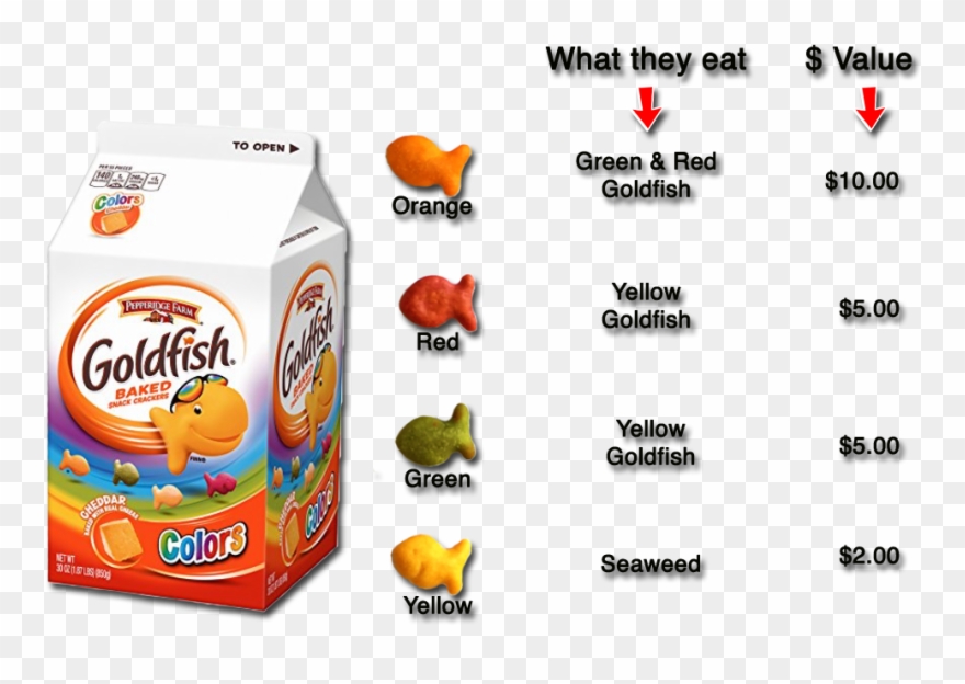 If The Fish Are Harvested, Each Yellow Goldfish Will - Pepperidge Farm Goldfish Baked Colors Snack Crackers, Clipart