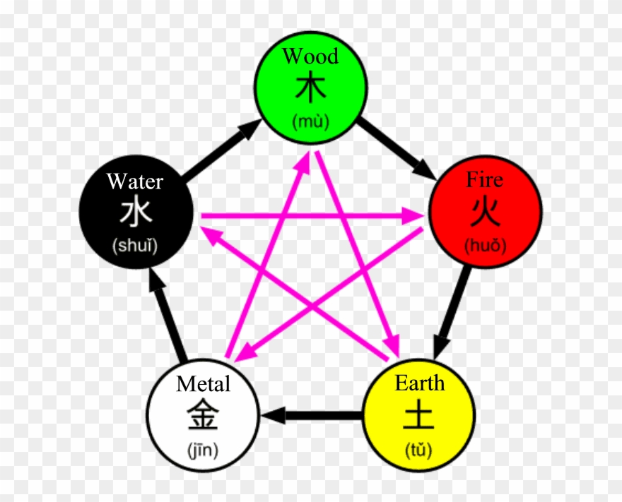 Essential Oils To Balance The Metal Type Personality - Five Element Clipart