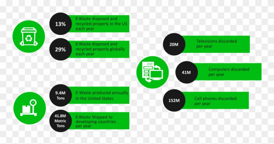 Ewaste Recycling Infographics - Recycling Of Electronic Waste Clipart