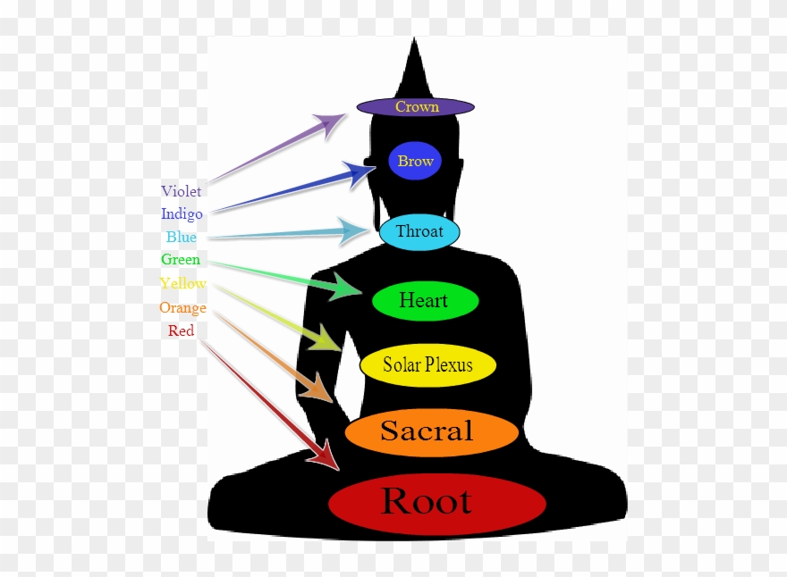 You Will Have That "ah, Ha" Moment - Colours Of The Chakras Clipart