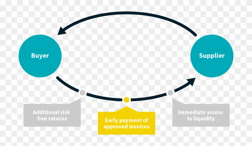 Cflox Is The Global Market For Cash Flow, Trade Finance, - Working Capital Clipart