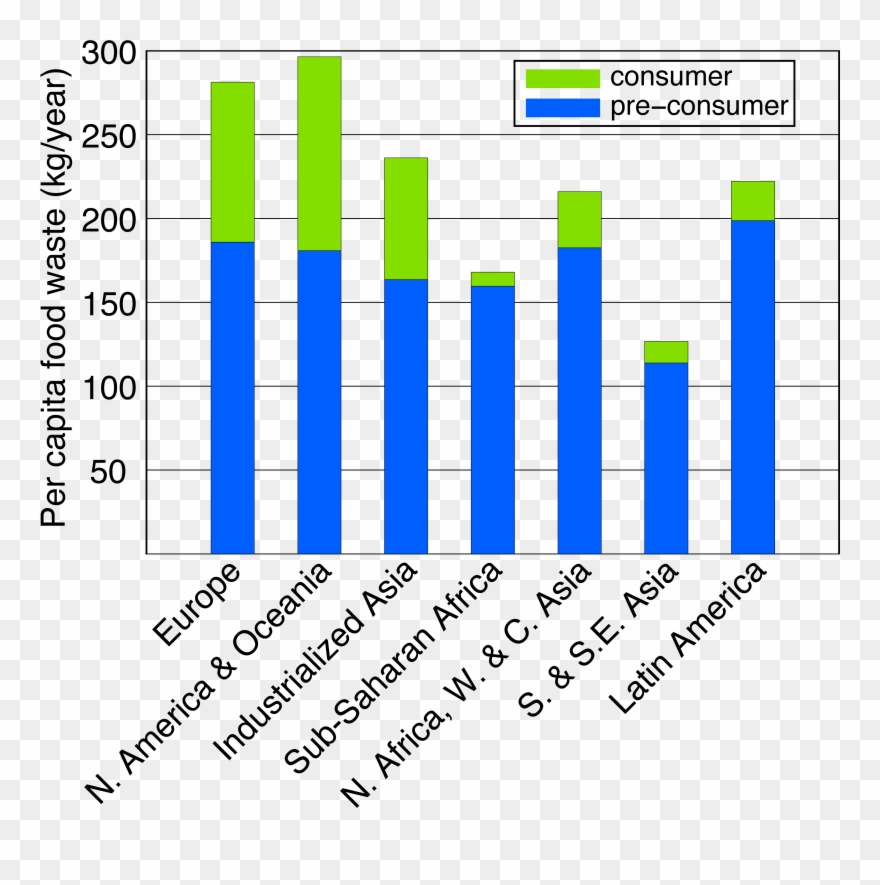 Food Waste Different Regions Of The World Different - Produced For And Clipart