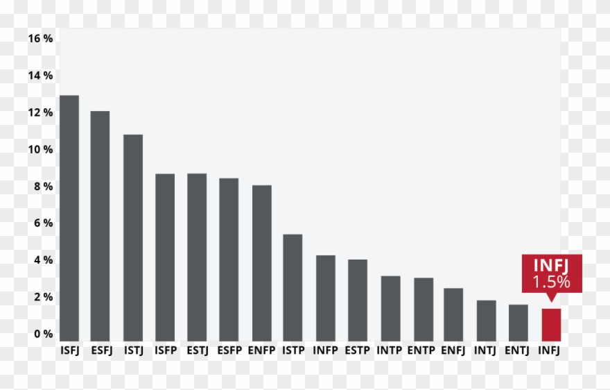 Infj Bar Graph - Istj Clipart