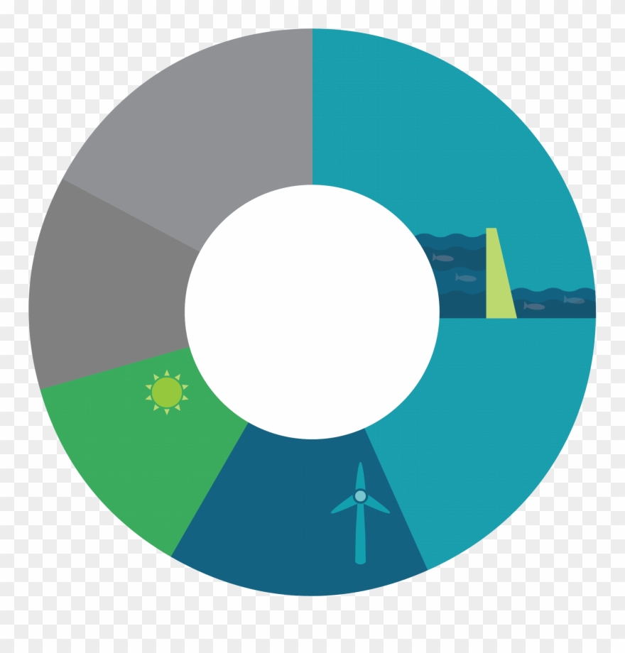 What Is The Most Practical Source Of Energy For The - Circle Clipart