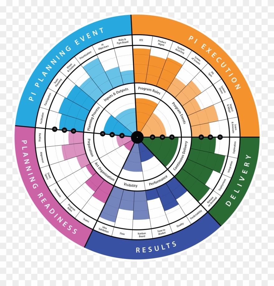 Safe Release Radar Web 1 - Safe Agile Devops Health Radar Clipart