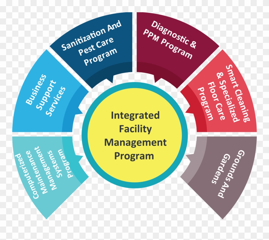 Integrated Facilities Management Ifm Services Home - Facility Management Clipart