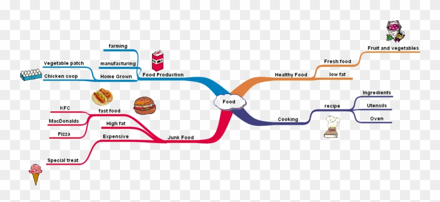 Although This Map Mainly Relates To Weather Images - Simple Mind On Food Clipart