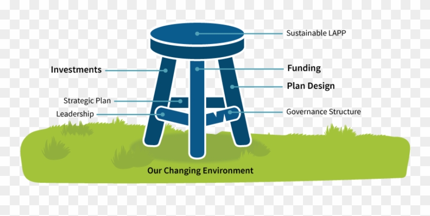 3 Legs Of Sustainability Png Clipart Transparent Library - Three Legs Of The Sustainability Stool