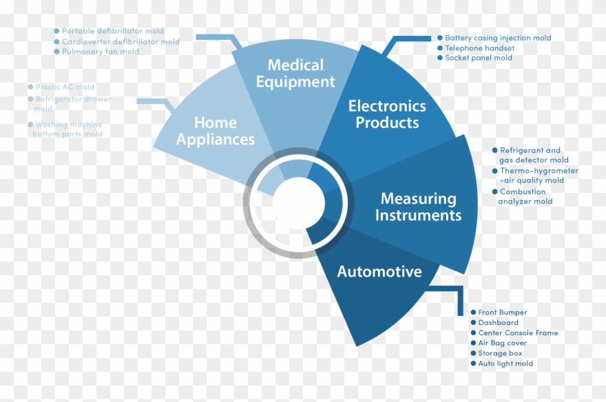Mold Manufacturing - Виды Обслуживающего Труда Виды Clipart