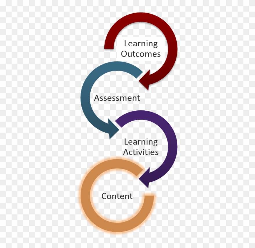 Backwards Design Model Begins With Learning Outcomes, - Backward Design Clipart