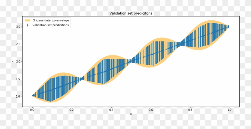 Validation Set Predictions Compared To The Original Clipart