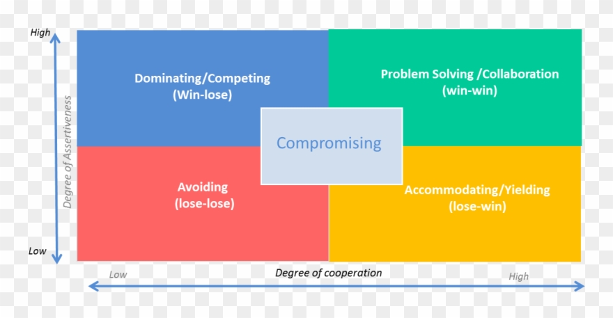 Goal - Five Negotiation Styles Clipart