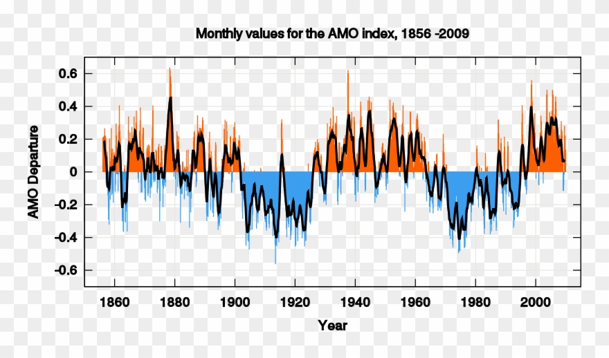 Atlantic Multidecadal Oscillation Clipart