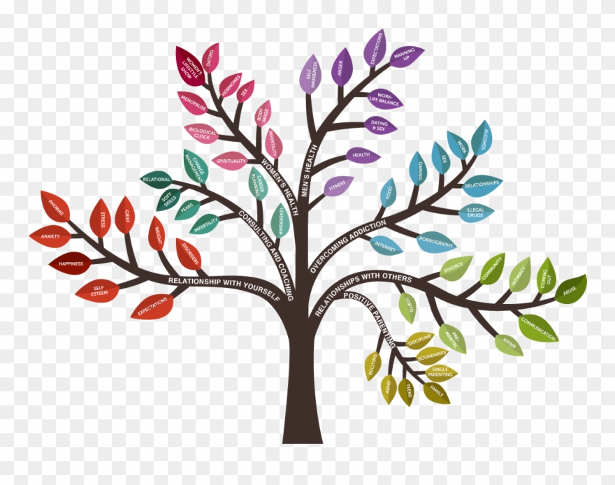 The Joy Miller & Associates Wellness Tree - Wellness Tree Png Clipart