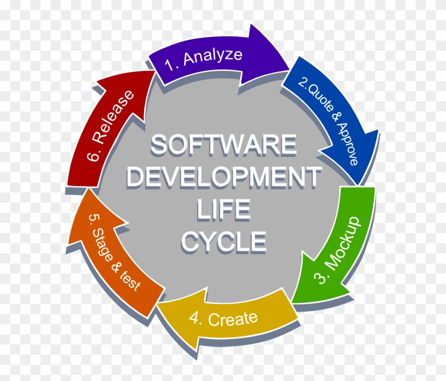 Software Development Clipart New Product Development - Life Cycle Of Computer Software - Png Download