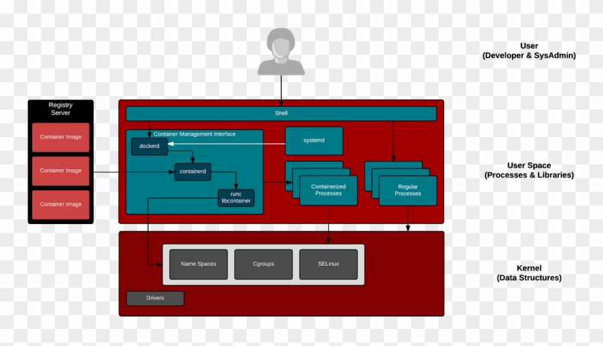 Containers Are Linux Network Diagram Software Open - Docker Works Under The Hood Clipart