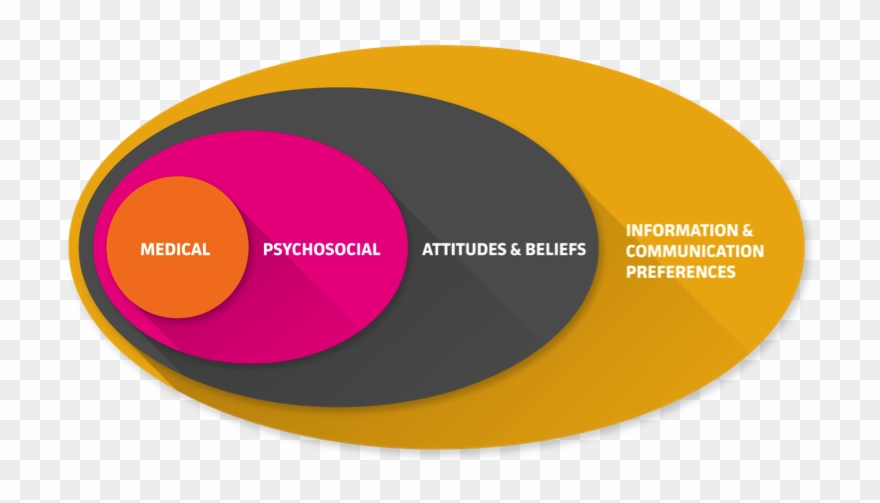 Understanding The Whole Patient A Model For Holistic - Holistic Care Clipart