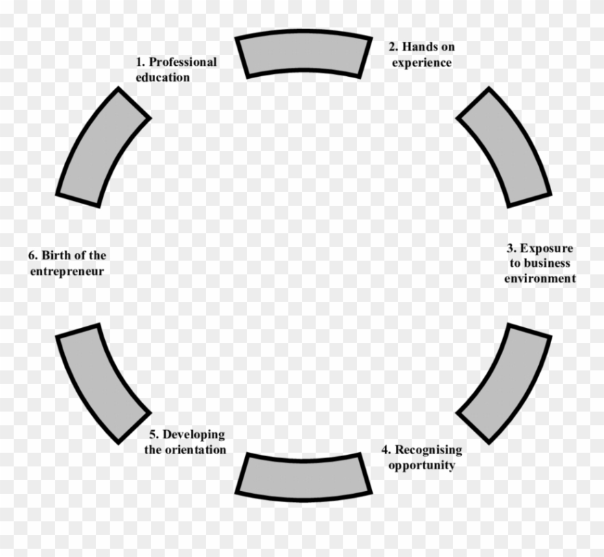 Rtap The Process Of Becoming An Entrepreneur Clipart