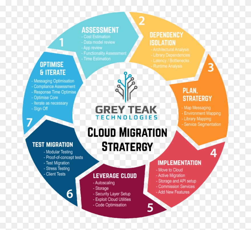 Greyteak Cloud Migration Stratergy - Shop Local Infographic Clipart