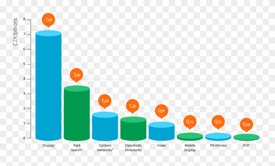 Share Of Individual Forms Of Online Advertising - Formy Internetové Reklamy Clipart