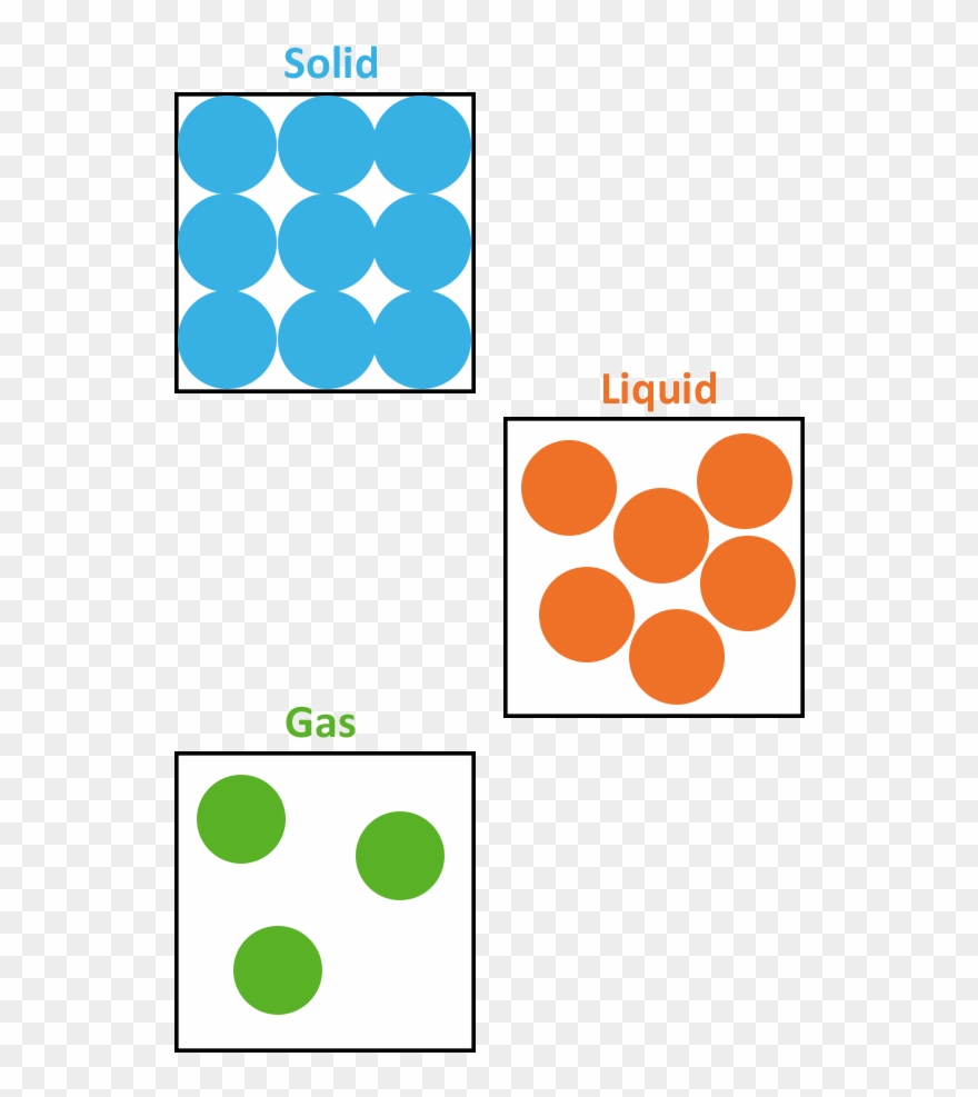 Particle Arrangements - Arrangement Of Solid Liquid And Gas Clipart