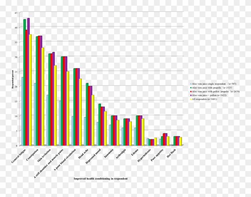Figure 1 Response Of Aloe Vera Juice With Bee-products - Aloe Vera Clipart
