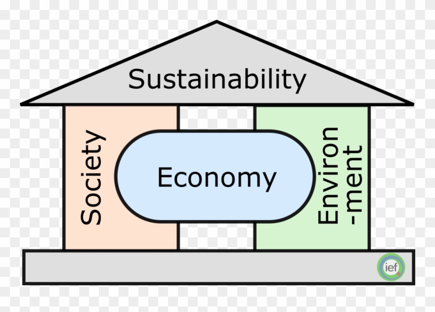 A Two Pillar Model Of Sustainability, Emphasizing The Clipart