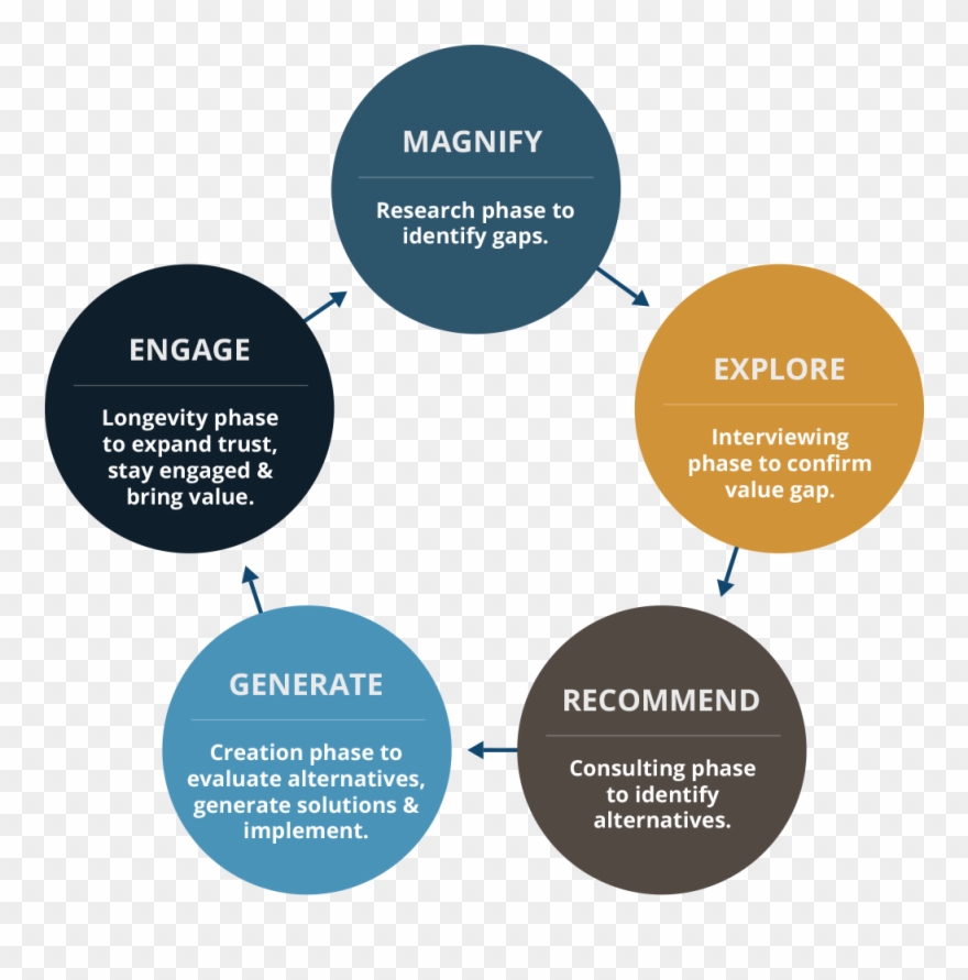 Executing The Merge Sales Process Pleinaire Strategies - Sales Clipart