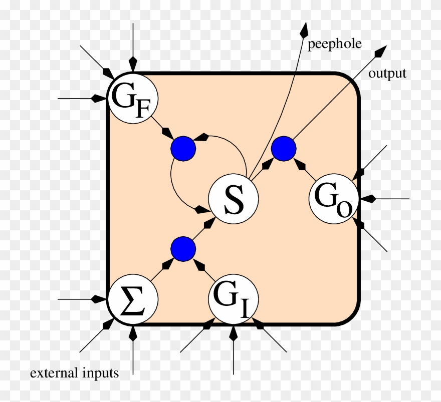 Long Short-term Memory The Figure Shows An Lstm Memory - Long Short-term Memory Clipart