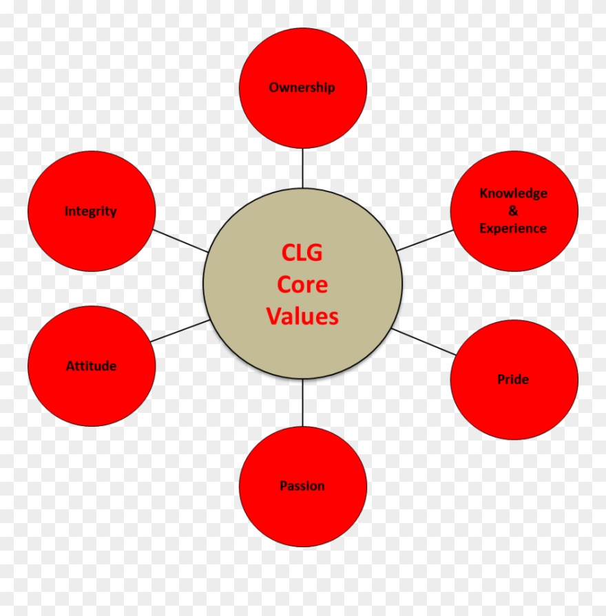 Our Core Values Are - Core Values Trust Commitment Integrity Accountability Clipart