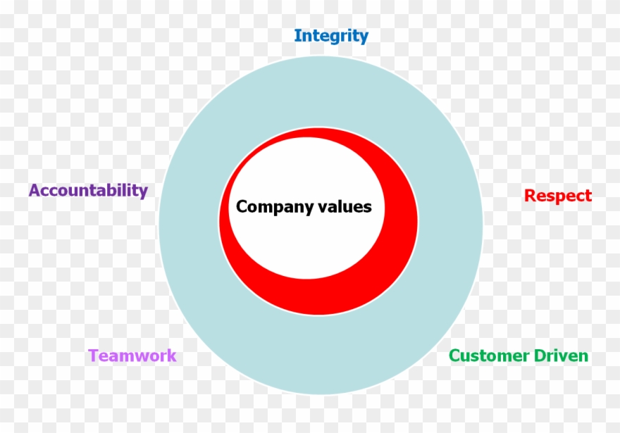 These Are The Core Values Of The Company That Were - Green Revolution Clipart