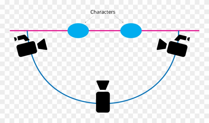 Under The 180 Degree Rule, Cameras Must Remain On One - 180 Degree Rule Transparent Clipart
