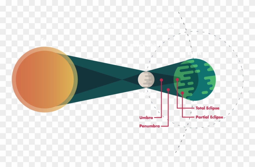 Sun Clipart - Solar Eclipse Diagram 3d - Png Download