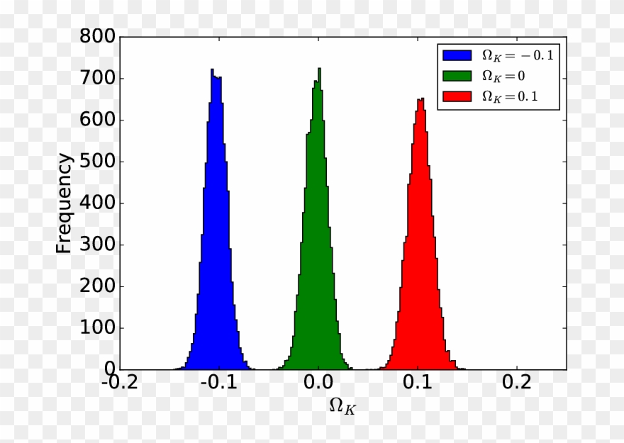 Distributions Of W K Determined From Simulated Mock - Plot Clipart