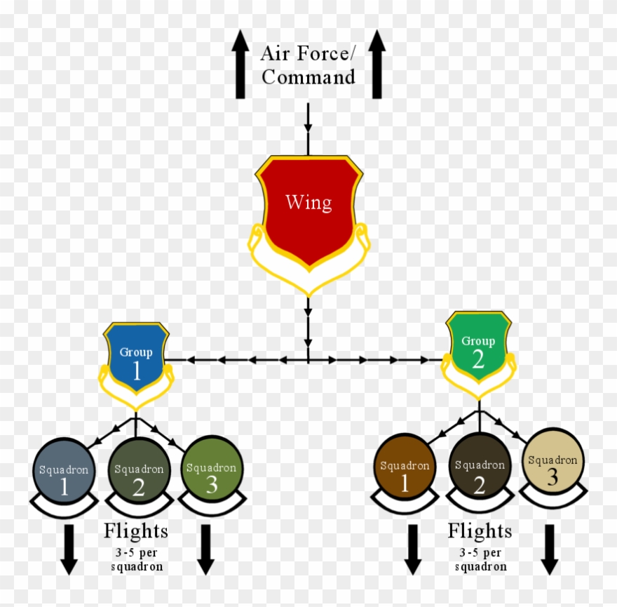 Military Organization - Air Force Wing Group Squadron Flight Clipart