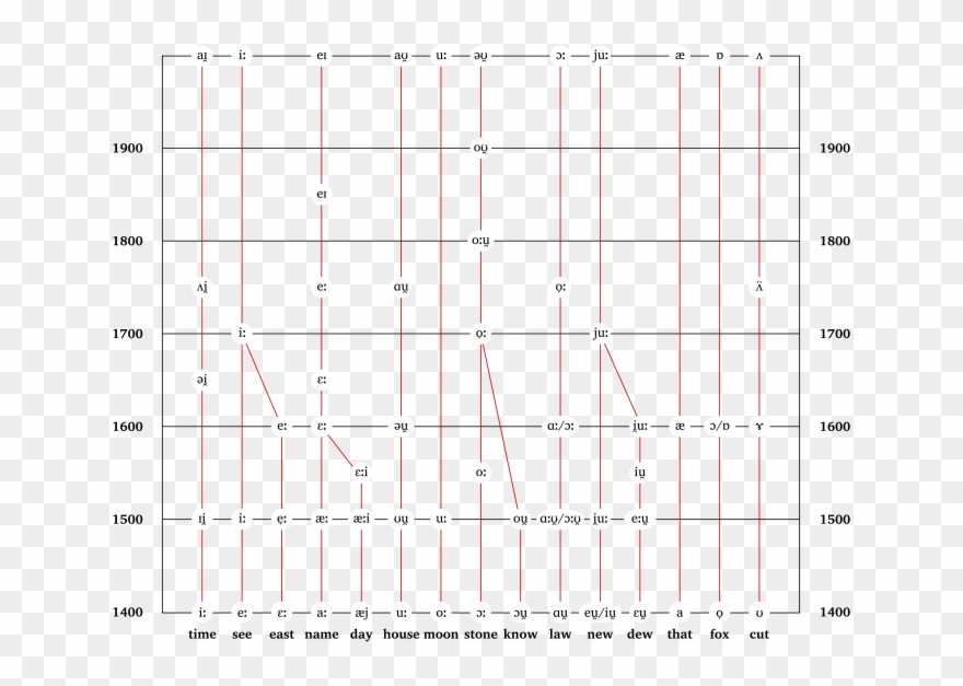 History Of English - Great Vowel Shift Clipart