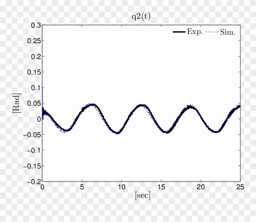 Evolución Temporal De Q 2 - Plot Clipart
