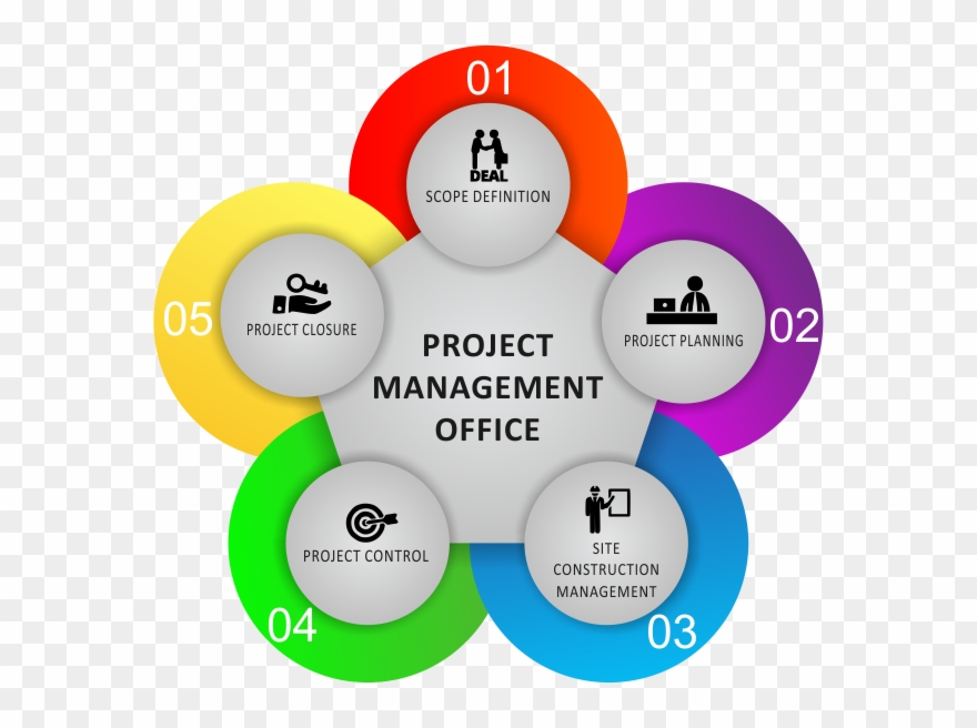 Defining And Establishing The Scope Of The Construction - Pmo For Construction Projects Clipart