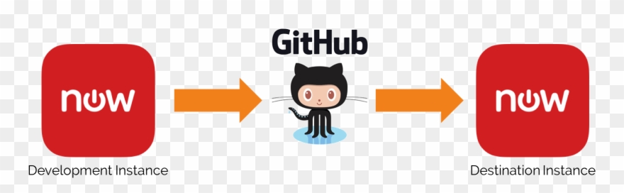 Integrating Servicenow With Github - Cartoon Clipart