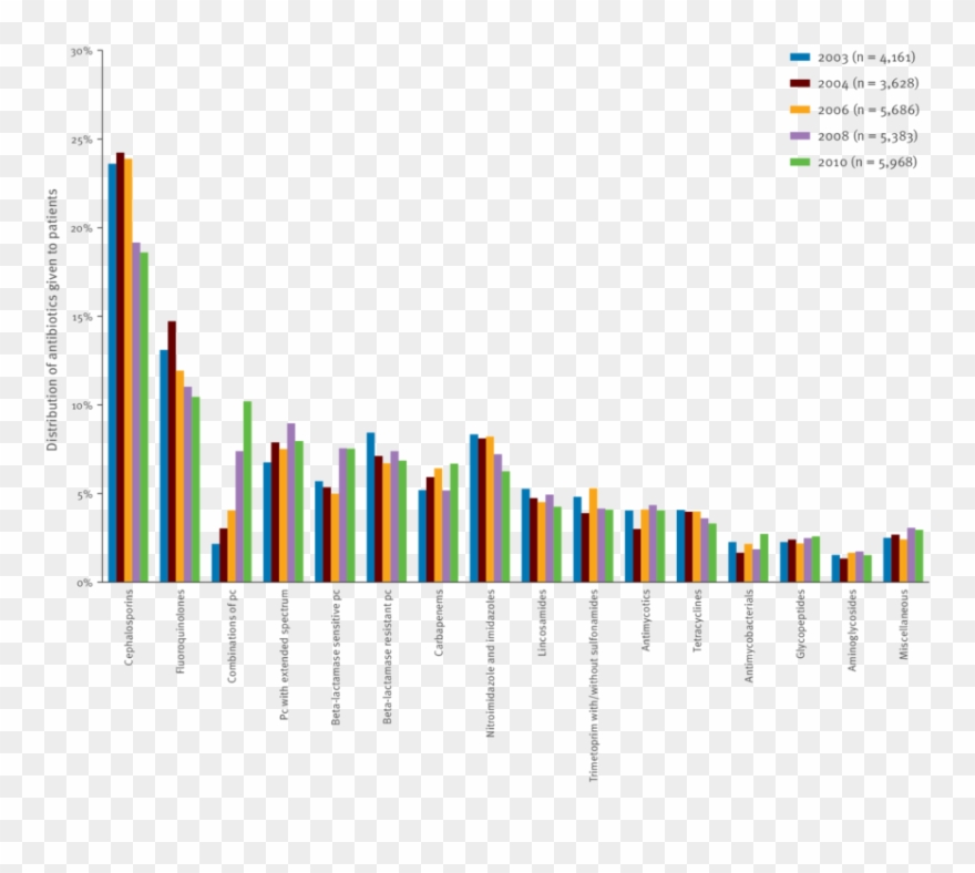 Distribution Of Antibiotics Given To Patients In The - Hospital Clipart