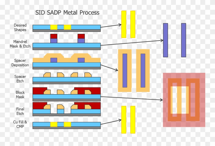 Semiconductor Engineering Self Aligned - Double Patterning Clipart
