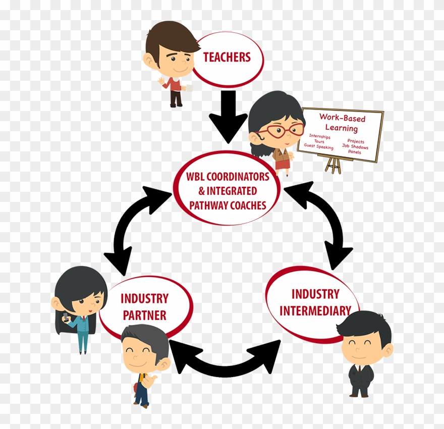 Teachers Work With Integrated Pathway Coaches And Site - Cartoon Clipart