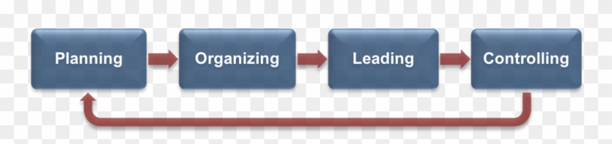 A Flow Chart Of The Management Process, Laid Out As - Business Clipart