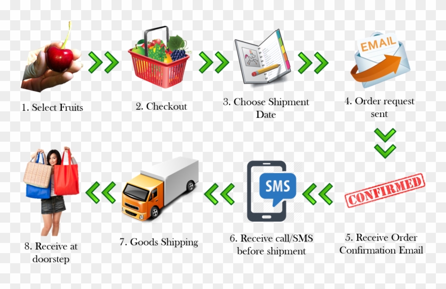 Receive Order Clipart - Png Download